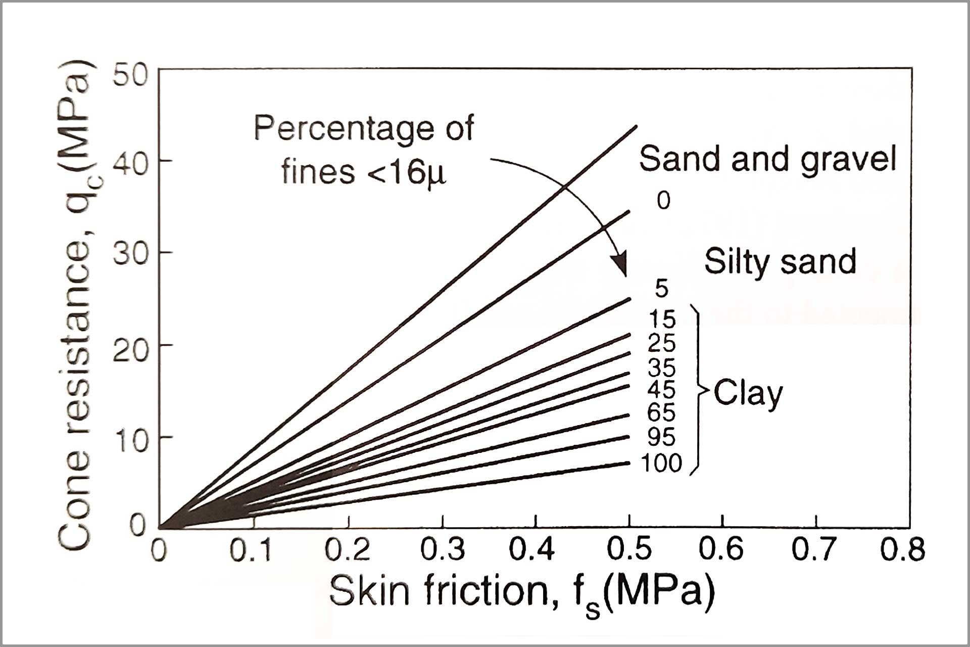 CPT And Soil Behaviour | Royal Eijkelkamp